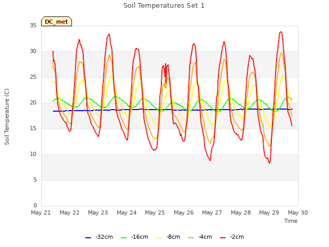 plot of Soil Temperatures Set 1