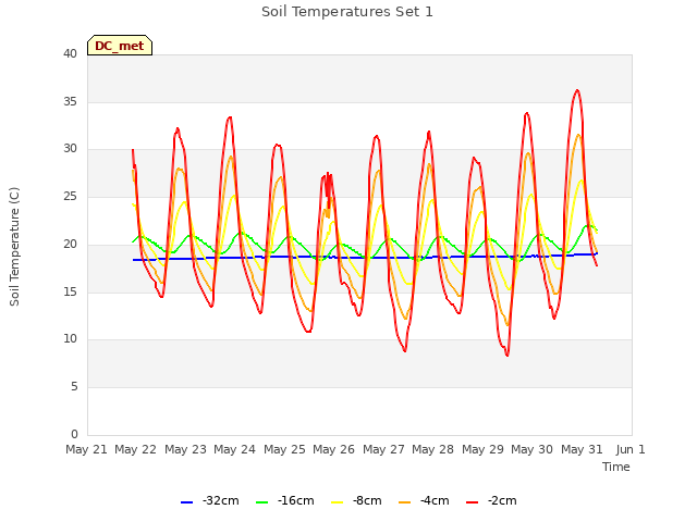 plot of Soil Temperatures Set 1