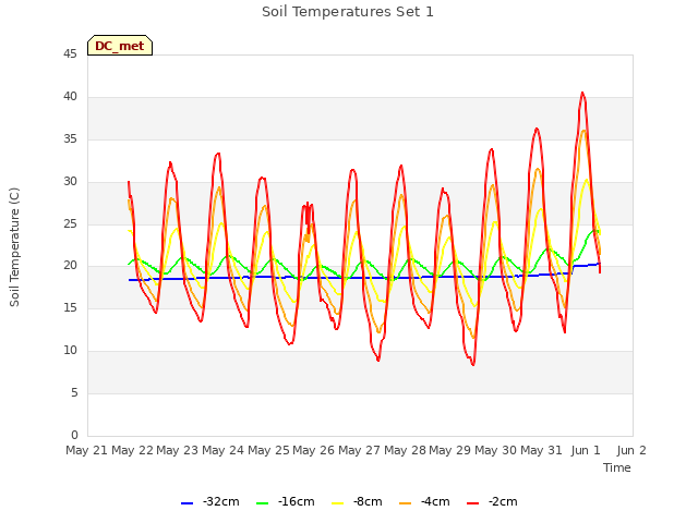 plot of Soil Temperatures Set 1