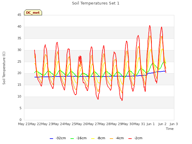 plot of Soil Temperatures Set 1