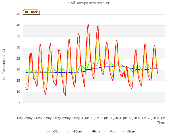 plot of Soil Temperatures Set 1