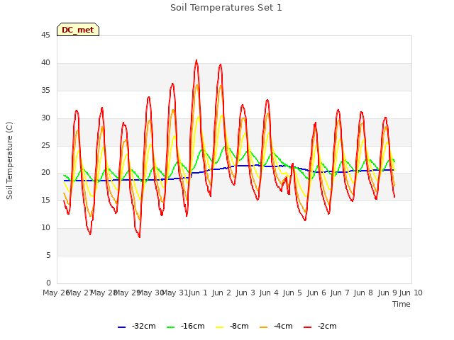 plot of Soil Temperatures Set 1