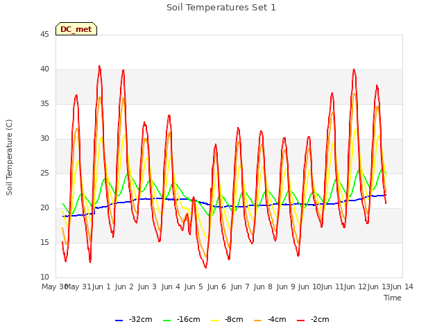 plot of Soil Temperatures Set 1