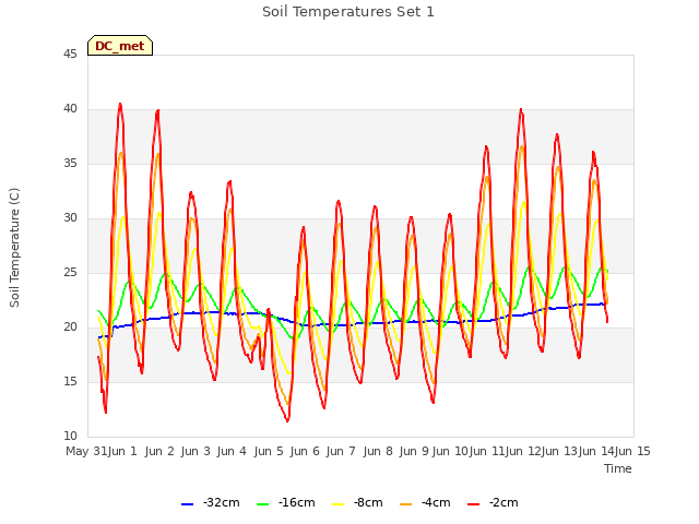 plot of Soil Temperatures Set 1