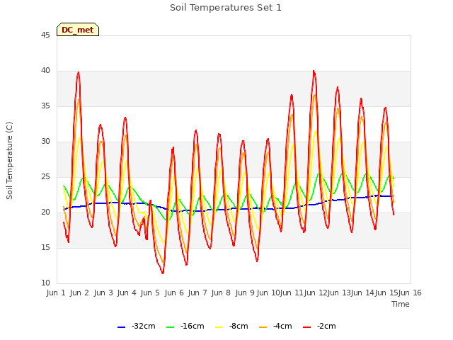 plot of Soil Temperatures Set 1