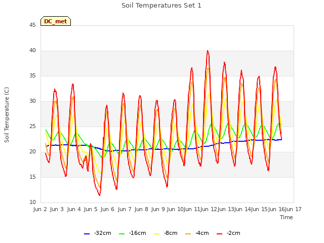 plot of Soil Temperatures Set 1