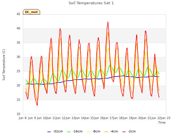 plot of Soil Temperatures Set 1