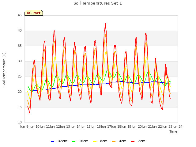 plot of Soil Temperatures Set 1