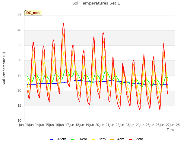 plot of Soil Temperatures Set 1