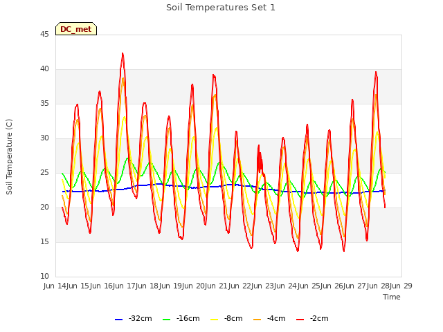 plot of Soil Temperatures Set 1