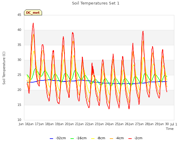 plot of Soil Temperatures Set 1