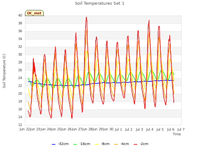 plot of Soil Temperatures Set 1