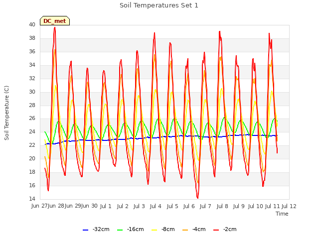 plot of Soil Temperatures Set 1