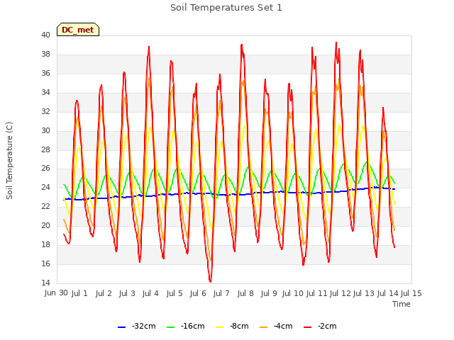 plot of Soil Temperatures Set 1