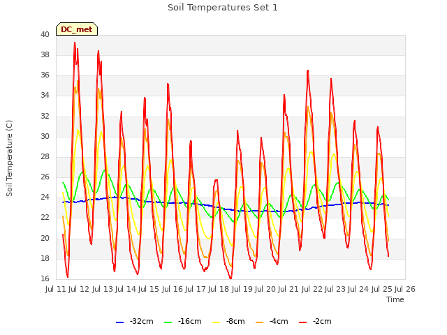 plot of Soil Temperatures Set 1