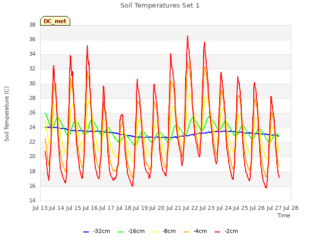 plot of Soil Temperatures Set 1