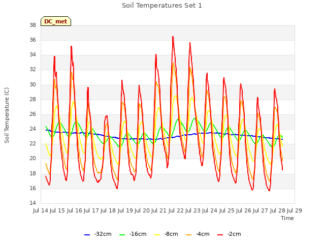 plot of Soil Temperatures Set 1