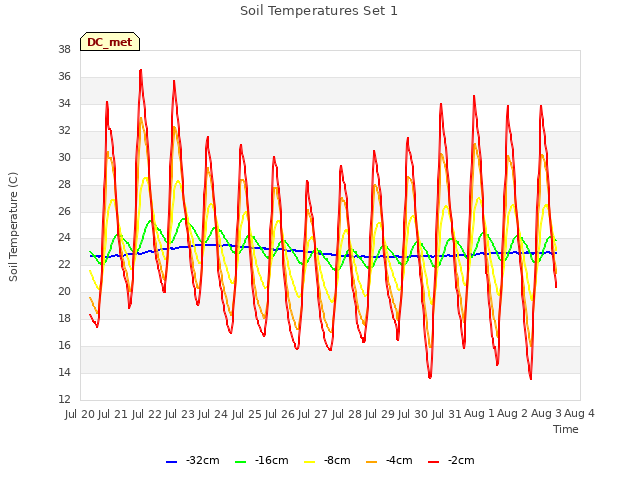 plot of Soil Temperatures Set 1