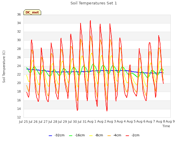 plot of Soil Temperatures Set 1