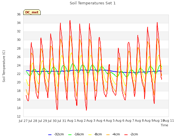 plot of Soil Temperatures Set 1