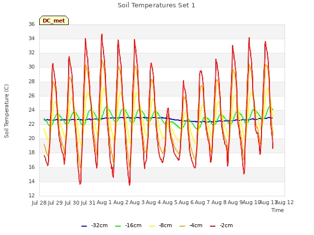 plot of Soil Temperatures Set 1