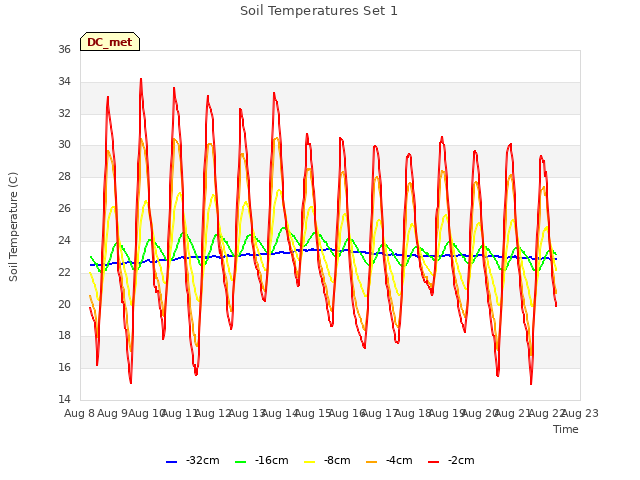 plot of Soil Temperatures Set 1