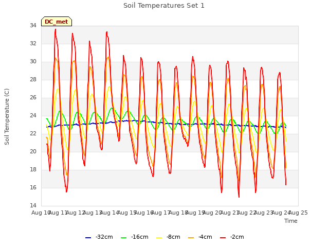 plot of Soil Temperatures Set 1