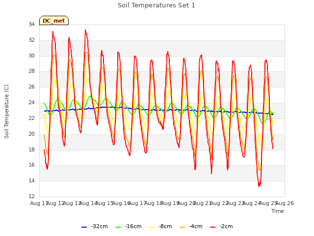 plot of Soil Temperatures Set 1