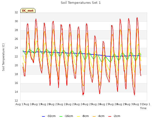 plot of Soil Temperatures Set 1