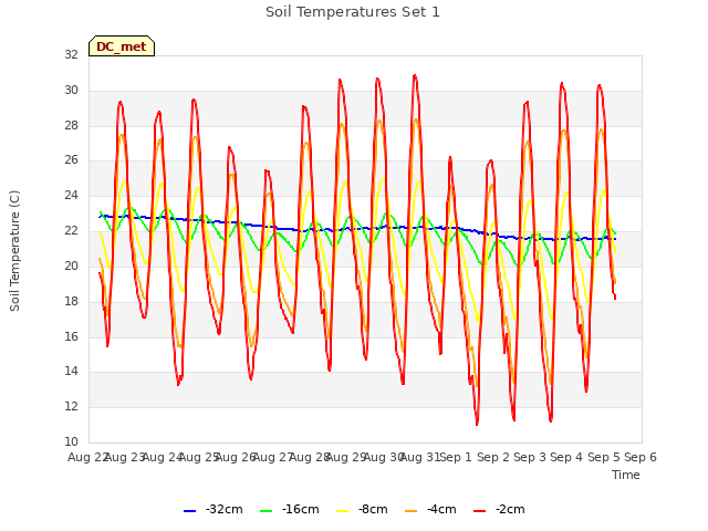 plot of Soil Temperatures Set 1