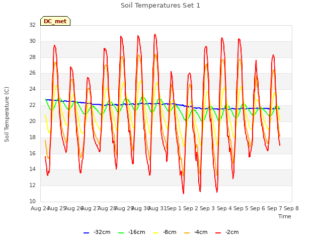 plot of Soil Temperatures Set 1