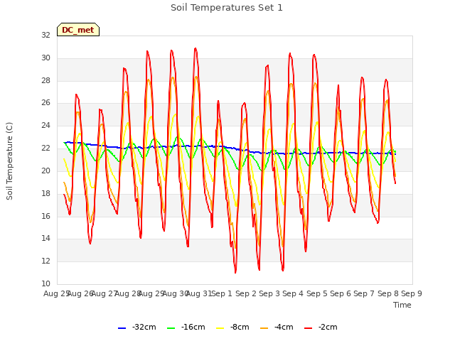 plot of Soil Temperatures Set 1