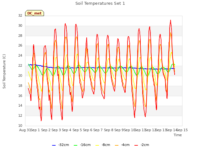 plot of Soil Temperatures Set 1