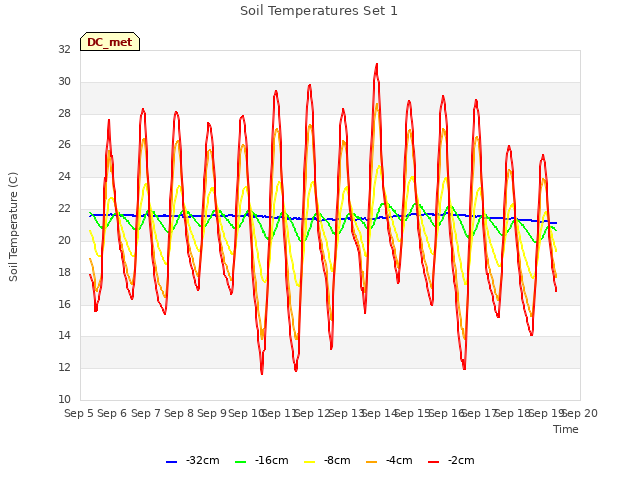 plot of Soil Temperatures Set 1