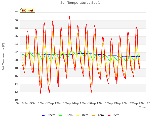 plot of Soil Temperatures Set 1