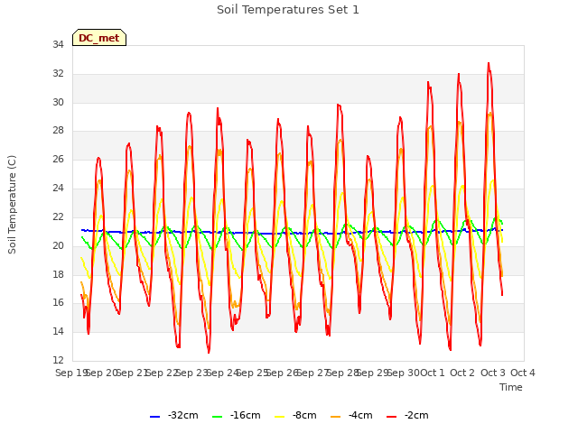 plot of Soil Temperatures Set 1