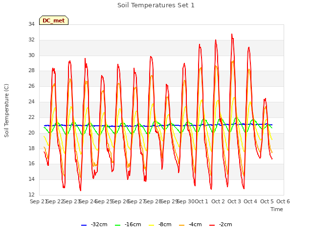 plot of Soil Temperatures Set 1