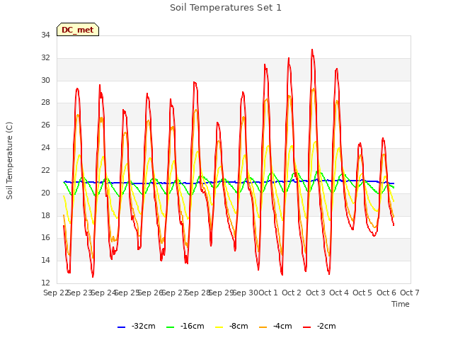 plot of Soil Temperatures Set 1