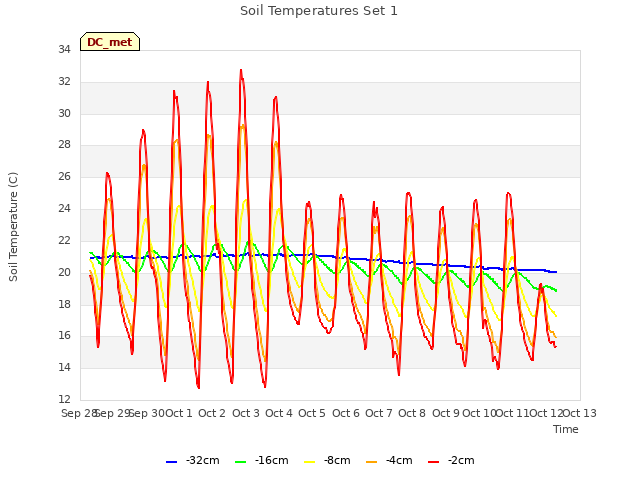 plot of Soil Temperatures Set 1