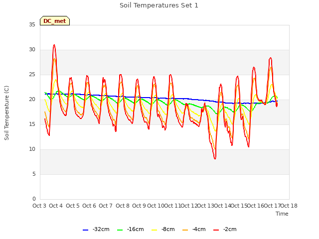 plot of Soil Temperatures Set 1