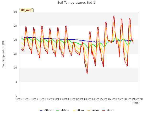 plot of Soil Temperatures Set 1