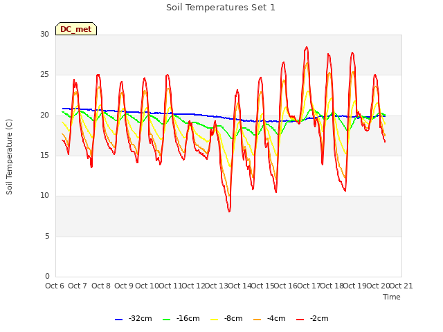 plot of Soil Temperatures Set 1