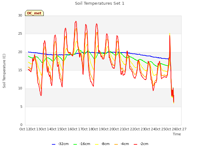 plot of Soil Temperatures Set 1