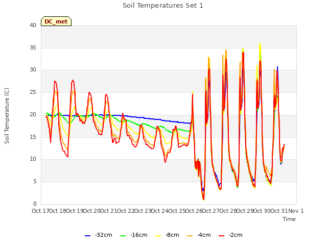 plot of Soil Temperatures Set 1