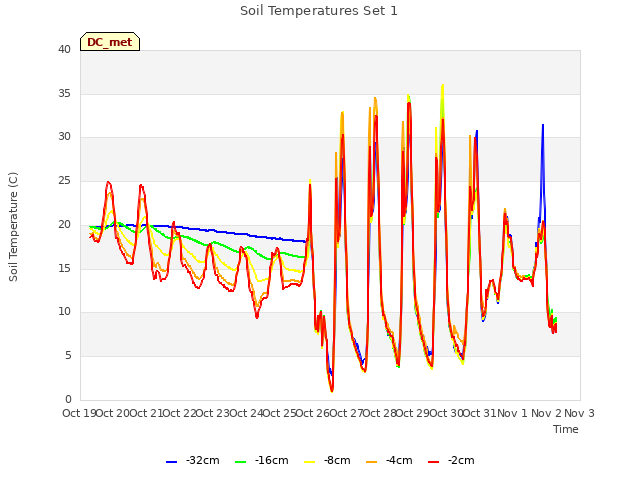 plot of Soil Temperatures Set 1