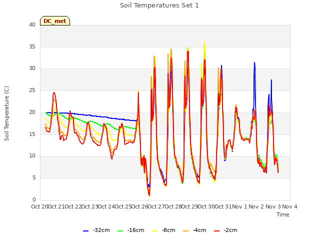 plot of Soil Temperatures Set 1