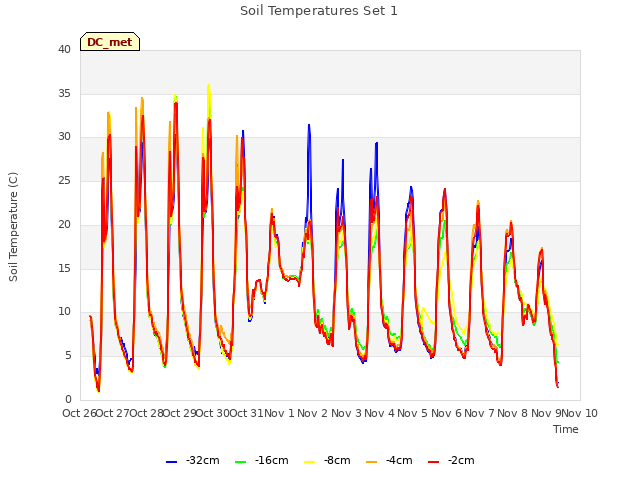 plot of Soil Temperatures Set 1