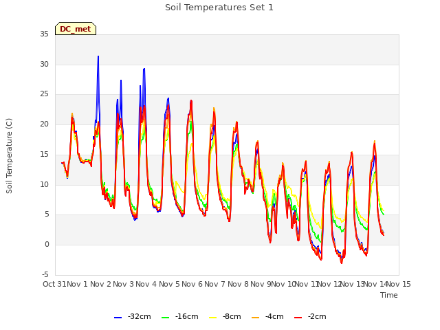 plot of Soil Temperatures Set 1