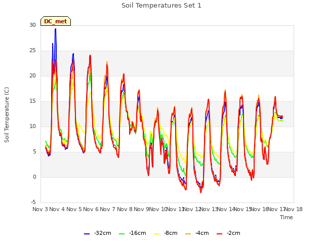 plot of Soil Temperatures Set 1