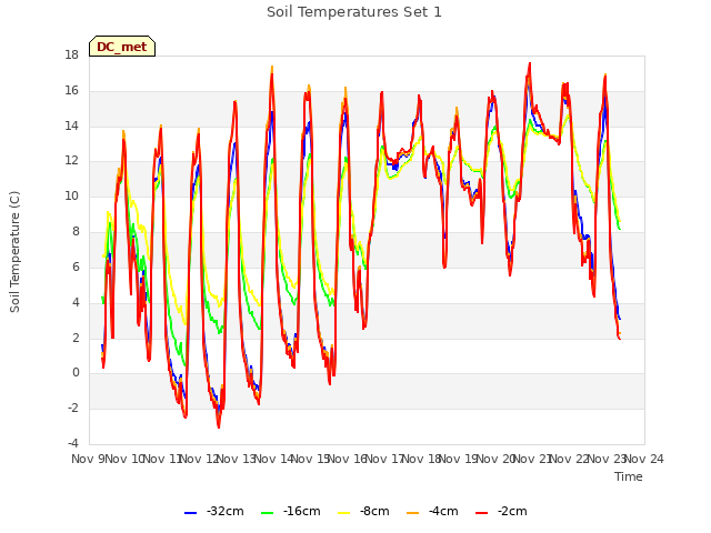 plot of Soil Temperatures Set 1